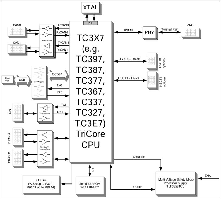 框图 - Infineon Technologies AURIX™ TC387 5V评估板